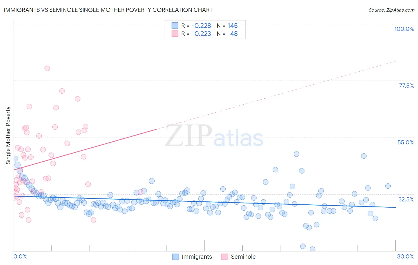 Immigrants vs Seminole Single Mother Poverty