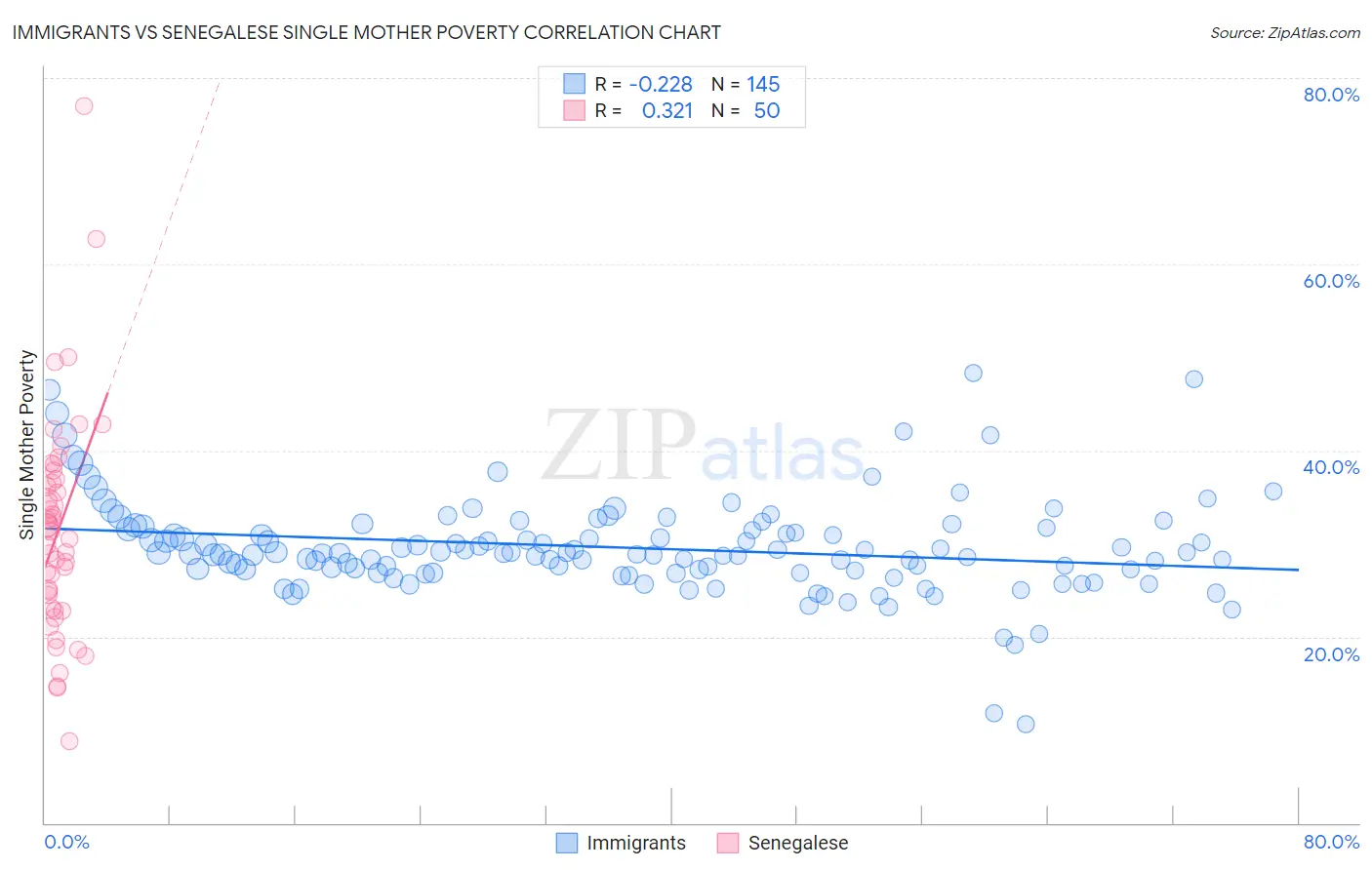 Immigrants vs Senegalese Single Mother Poverty