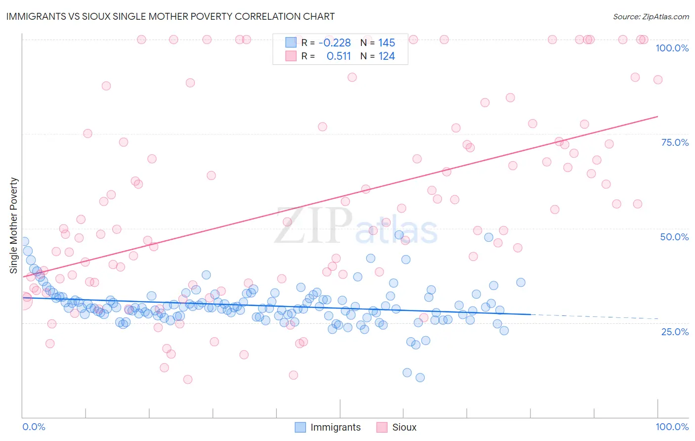 Immigrants vs Sioux Single Mother Poverty
