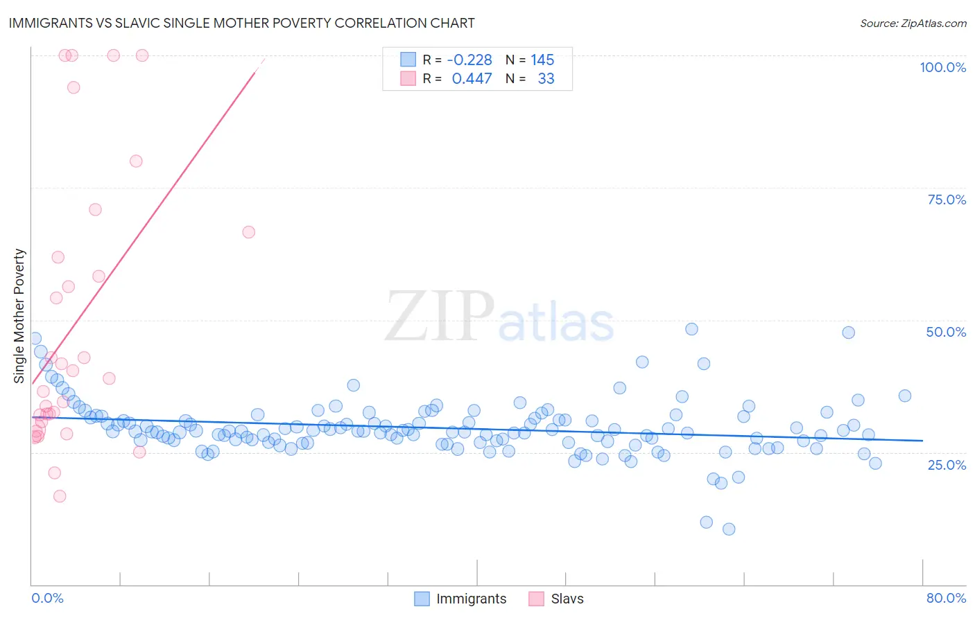 Immigrants vs Slavic Single Mother Poverty