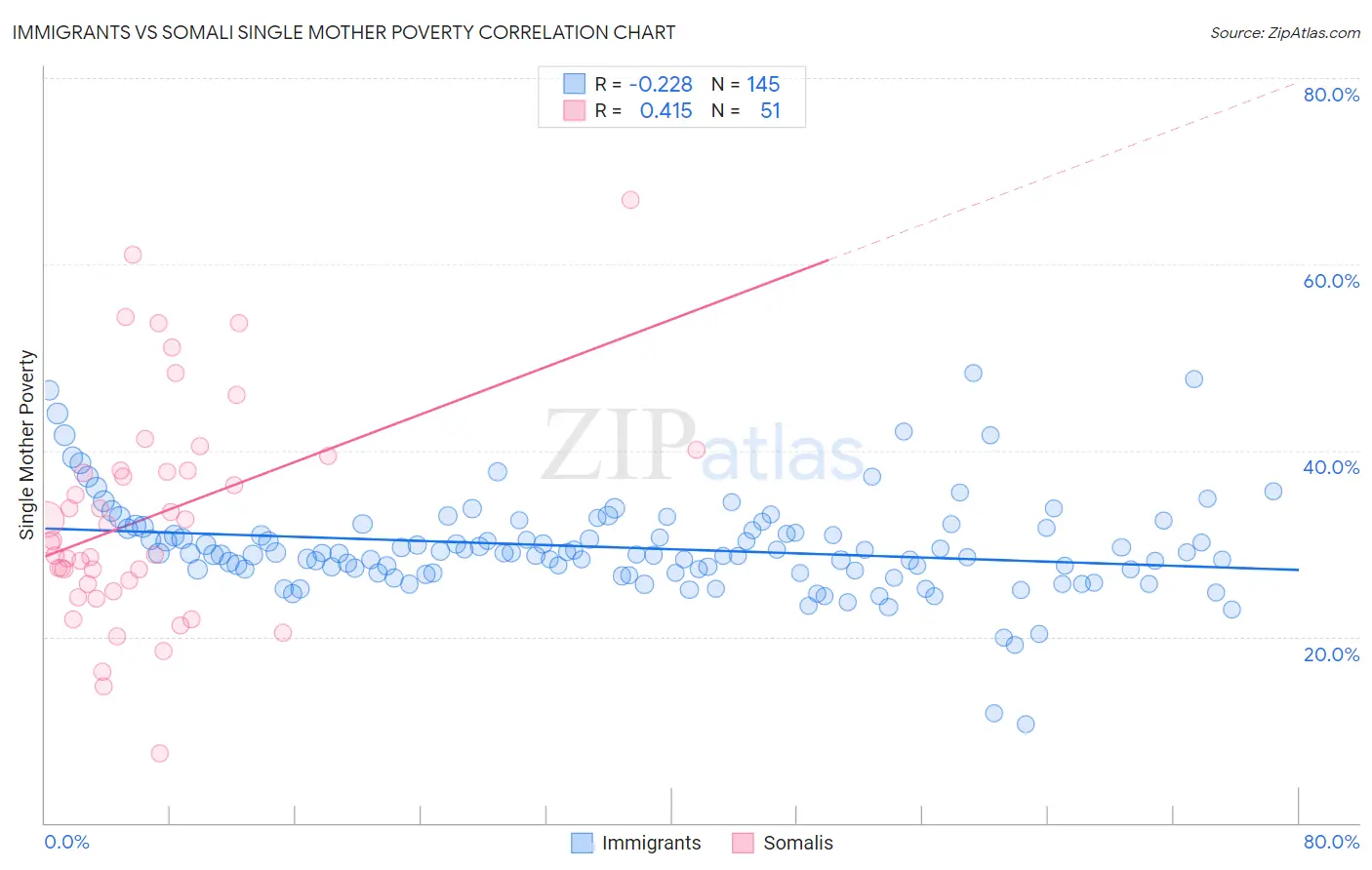 Immigrants vs Somali Single Mother Poverty