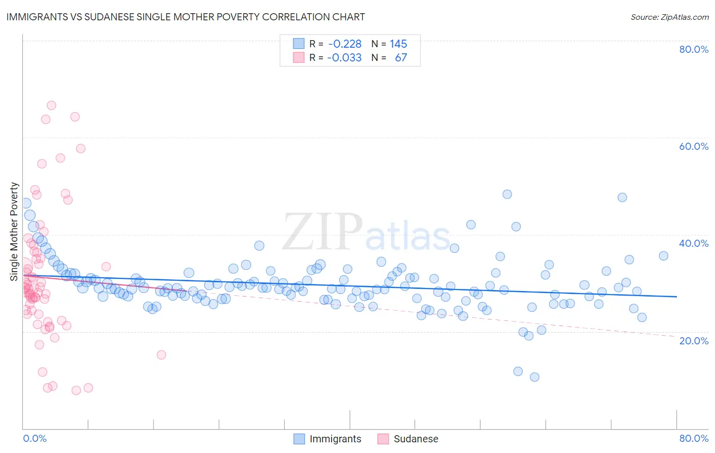 Immigrants vs Sudanese Single Mother Poverty