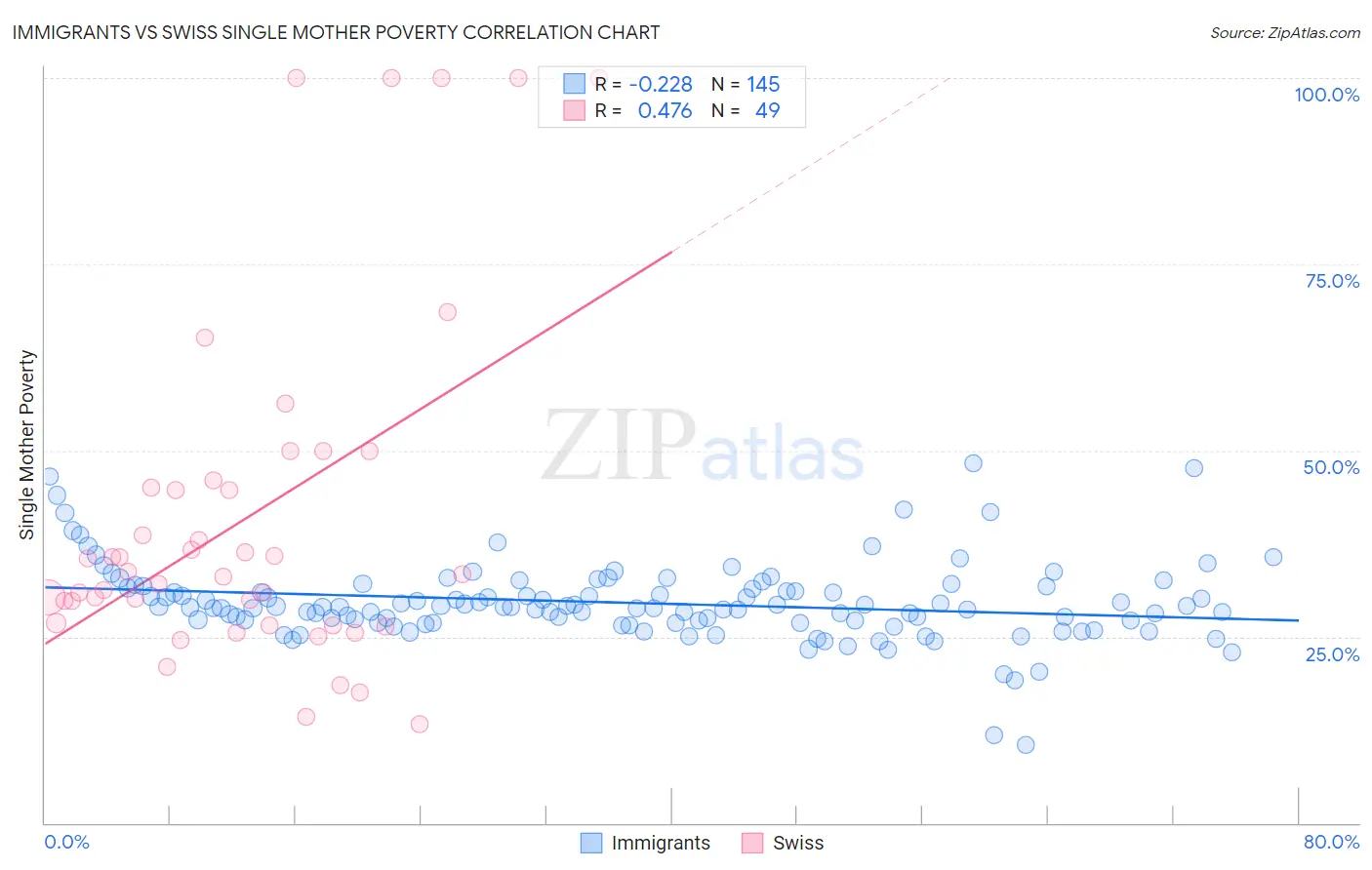Immigrants vs Swiss Single Mother Poverty