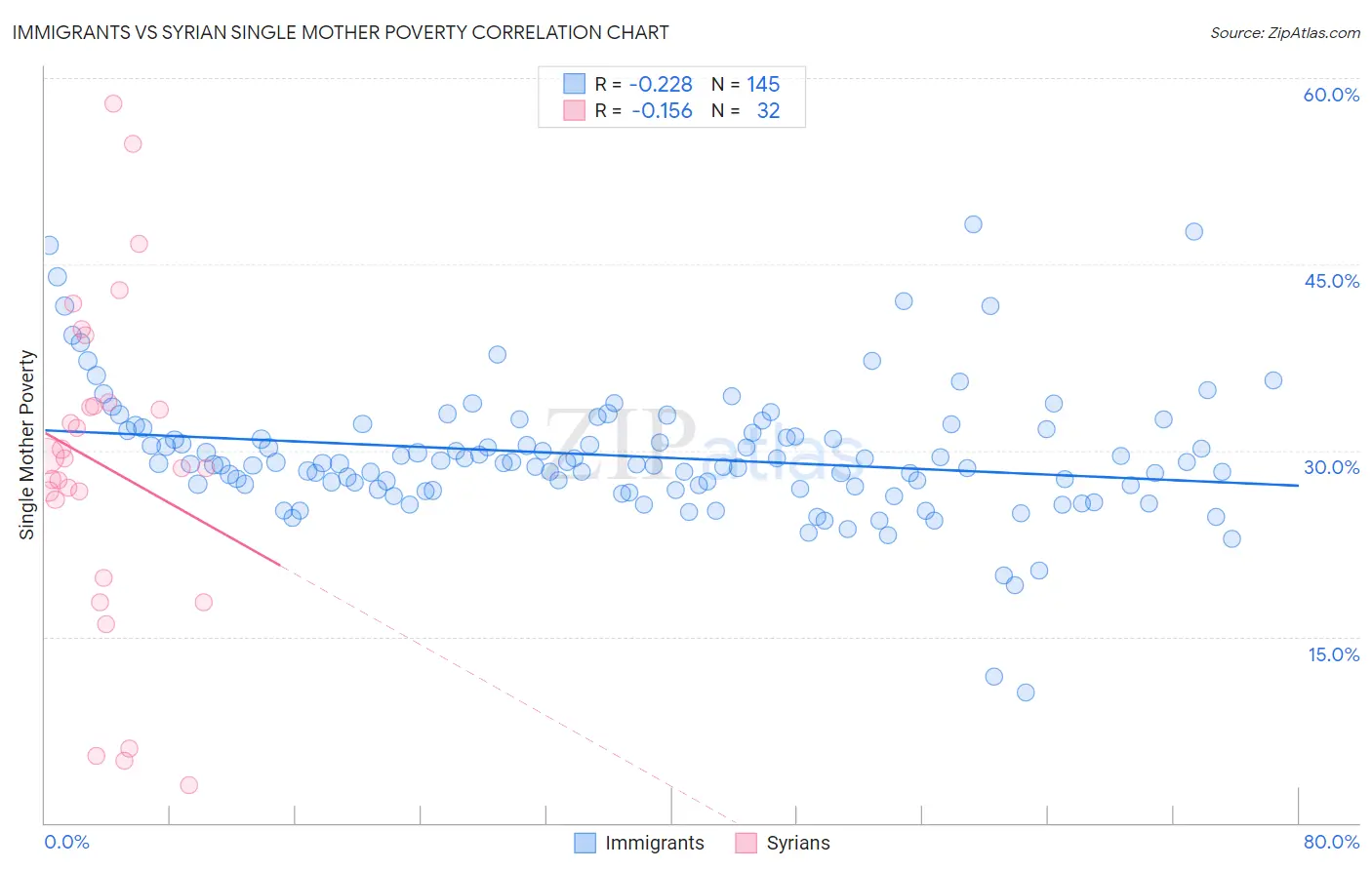 Immigrants vs Syrian Single Mother Poverty