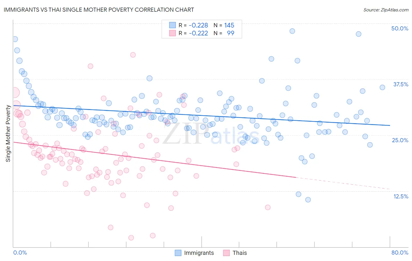 Immigrants vs Thai Single Mother Poverty
