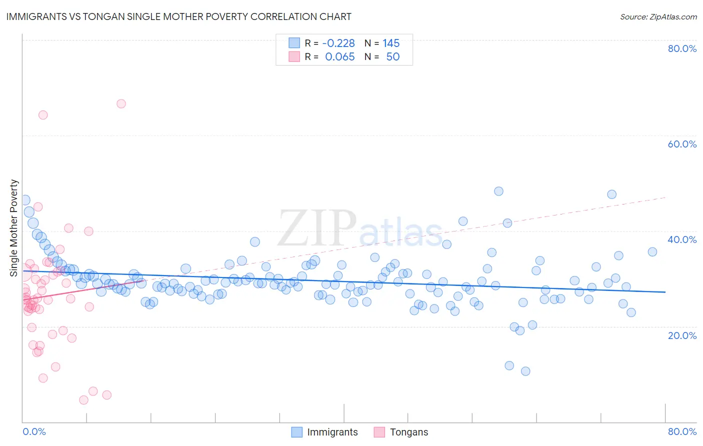 Immigrants vs Tongan Single Mother Poverty