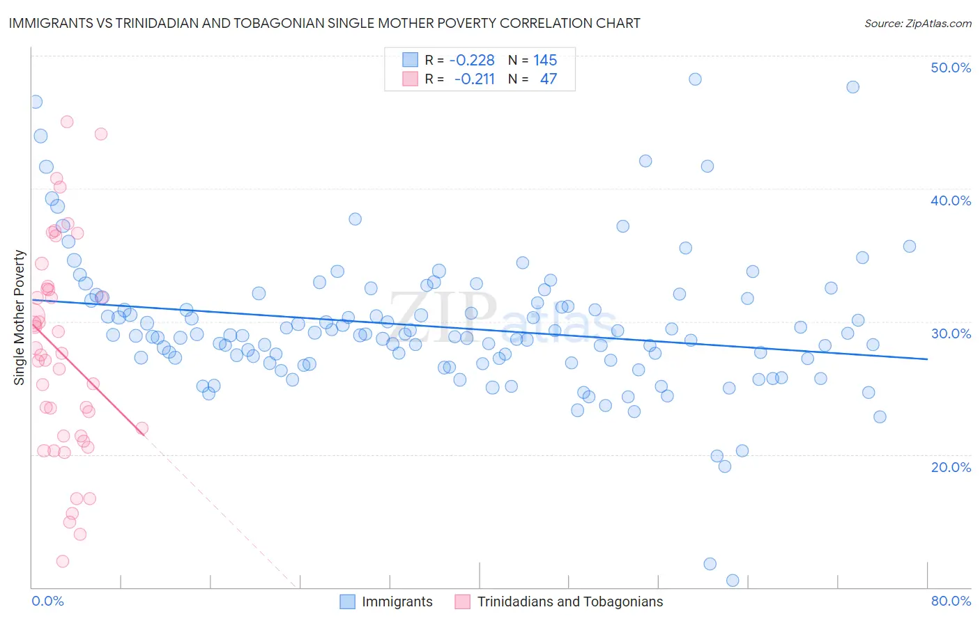 Immigrants vs Trinidadian and Tobagonian Single Mother Poverty