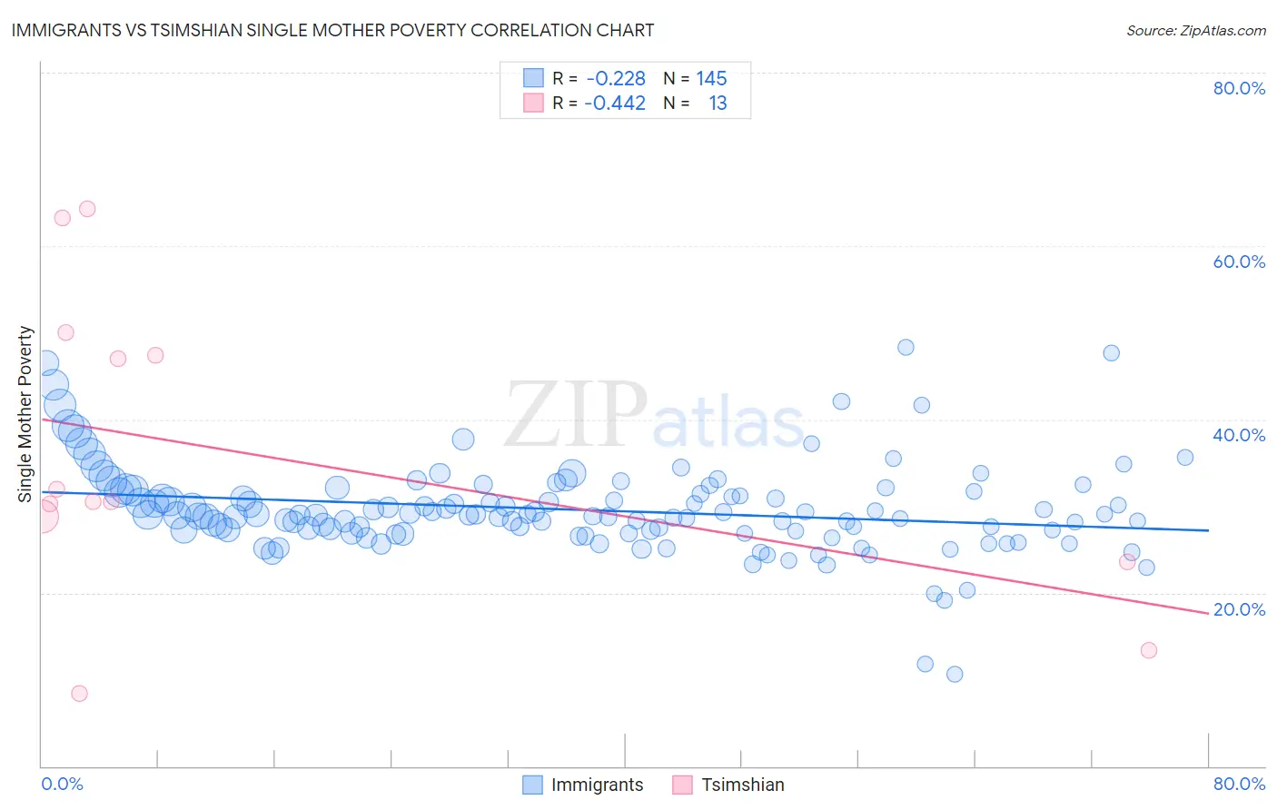 Immigrants vs Tsimshian Single Mother Poverty