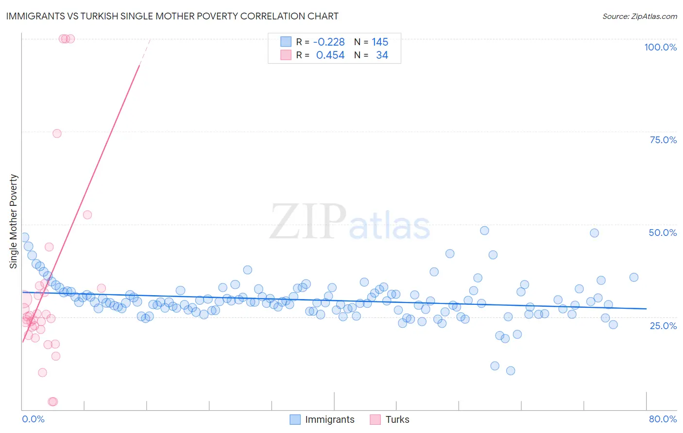 Immigrants vs Turkish Single Mother Poverty