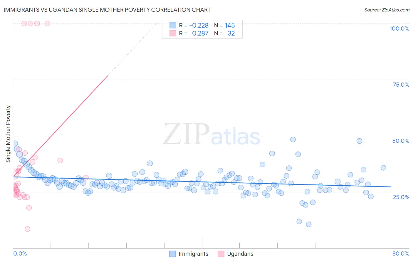 Immigrants vs Ugandan Single Mother Poverty