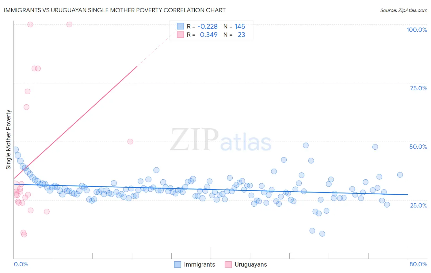 Immigrants vs Uruguayan Single Mother Poverty