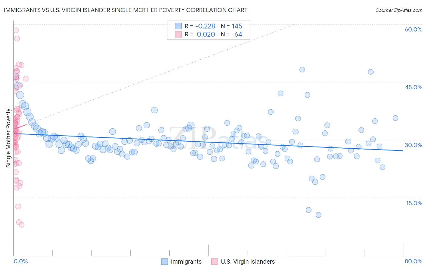 Immigrants vs U.S. Virgin Islander Single Mother Poverty