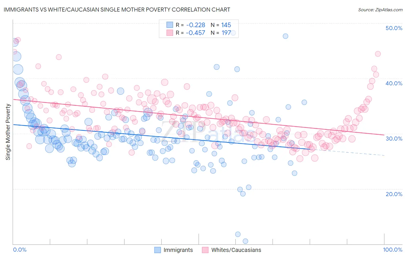 Immigrants vs White/Caucasian Single Mother Poverty
