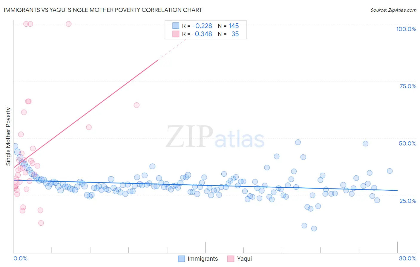 Immigrants vs Yaqui Single Mother Poverty