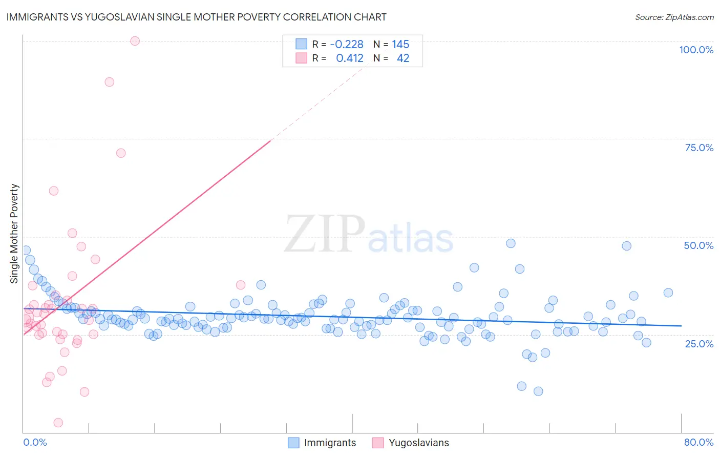 Immigrants vs Yugoslavian Single Mother Poverty