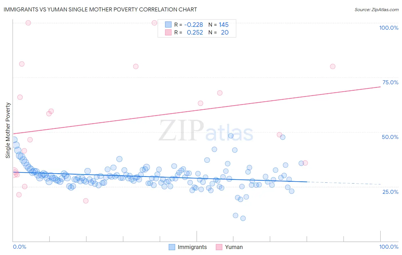 Immigrants vs Yuman Single Mother Poverty