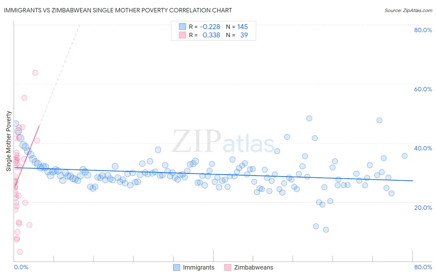 Immigrants vs Zimbabwean Single Mother Poverty