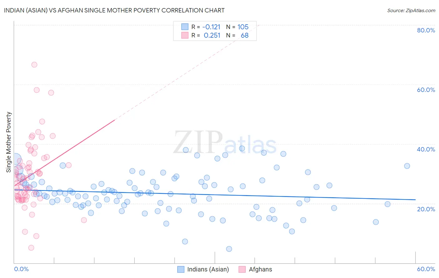 Indian (Asian) vs Afghan Single Mother Poverty