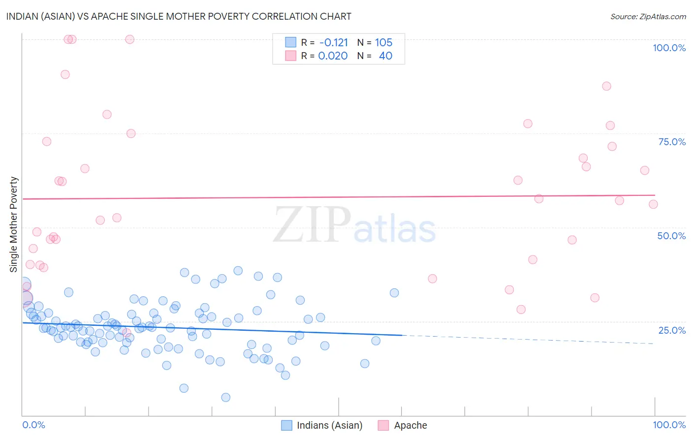 Indian (Asian) vs Apache Single Mother Poverty