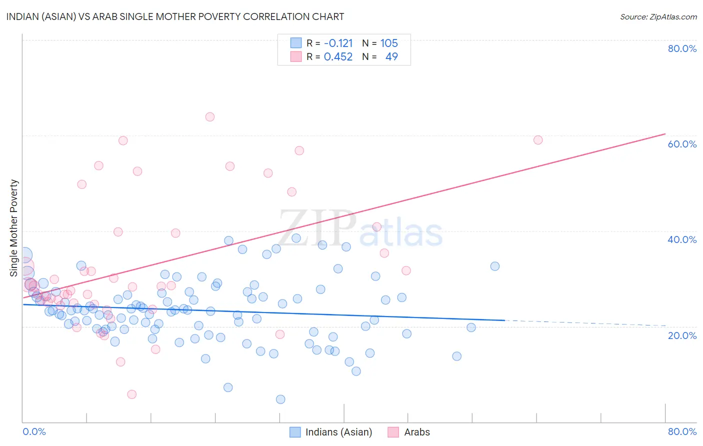 Indian (Asian) vs Arab Single Mother Poverty
