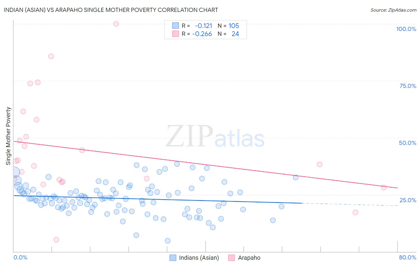Indian (Asian) vs Arapaho Single Mother Poverty