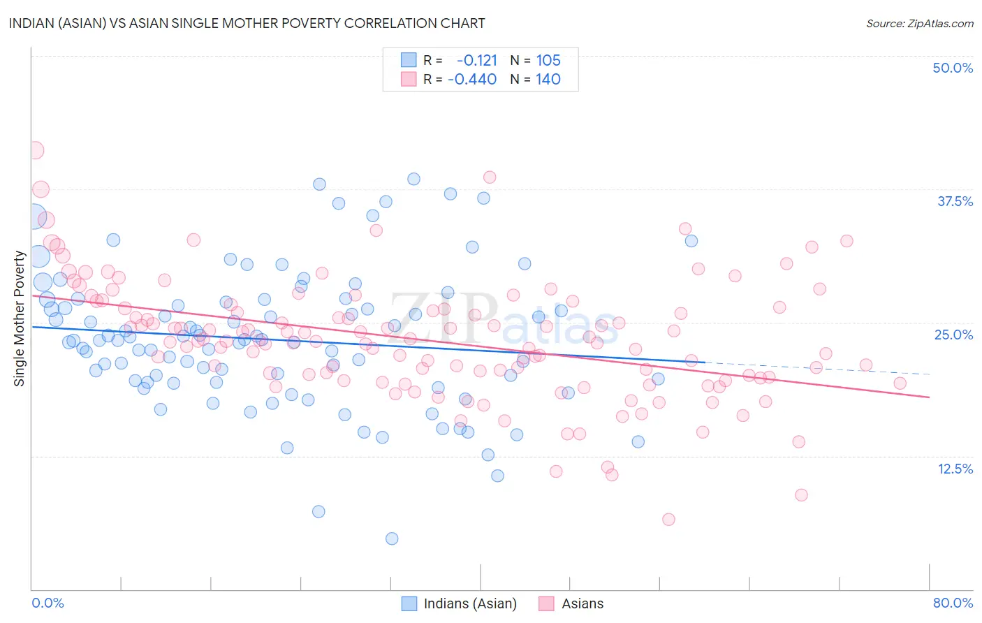 Indian (Asian) vs Asian Single Mother Poverty