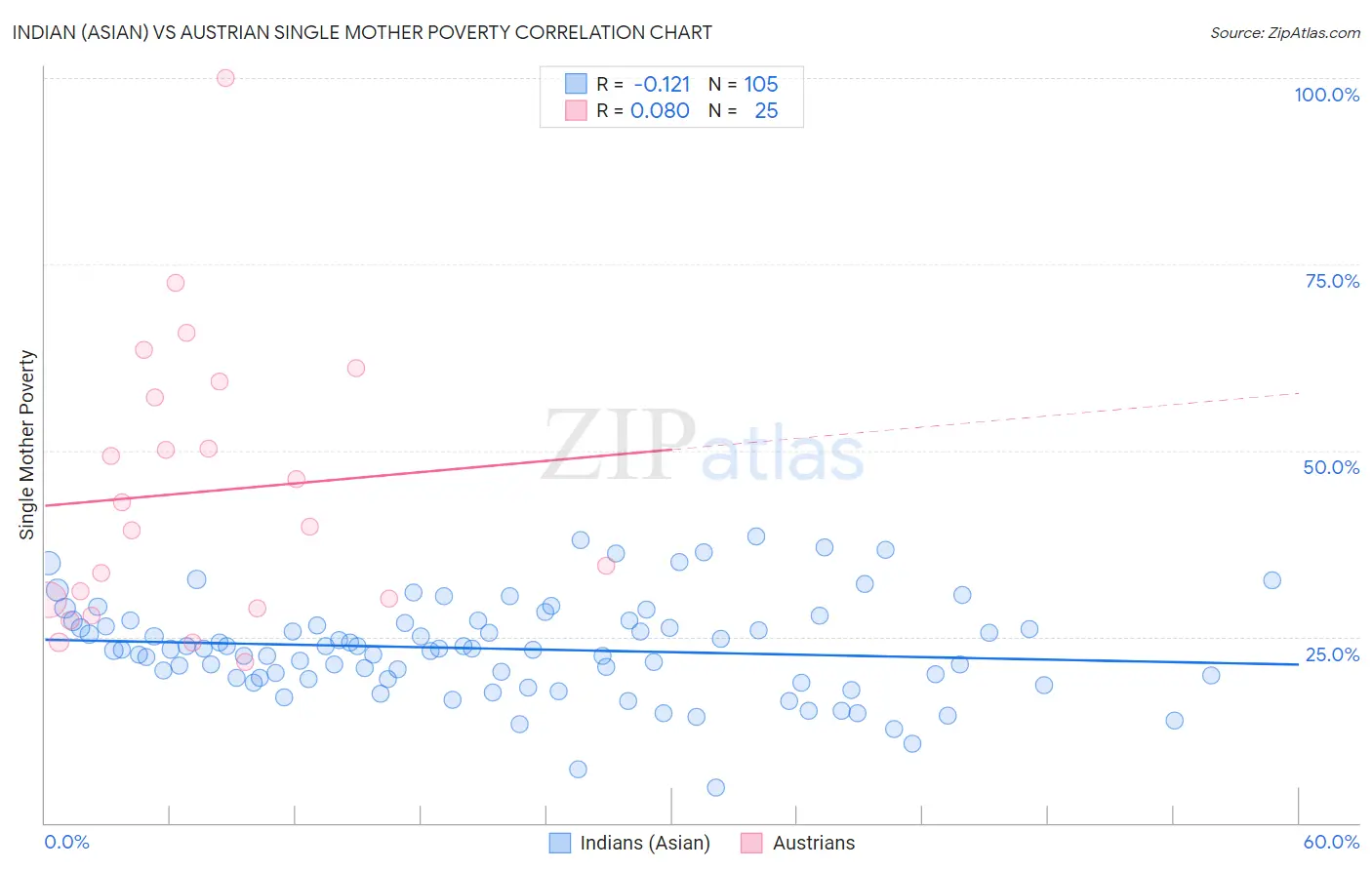 Indian (Asian) vs Austrian Single Mother Poverty