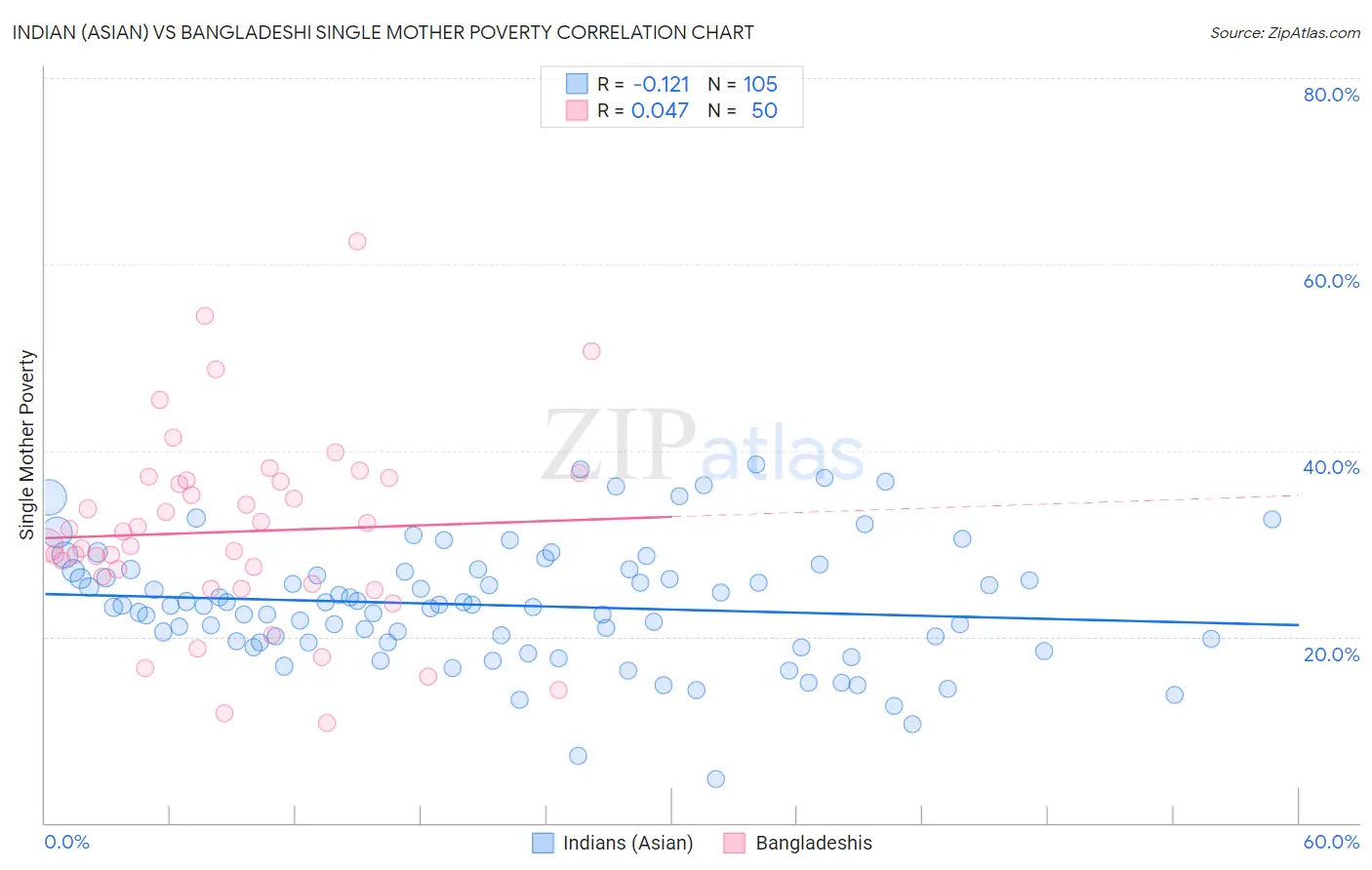 Indian (Asian) vs Bangladeshi Single Mother Poverty