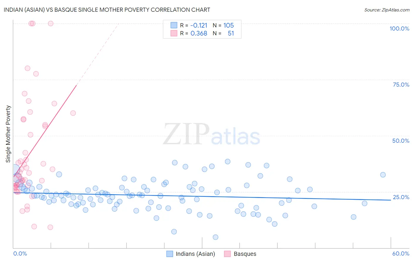 Indian (Asian) vs Basque Single Mother Poverty