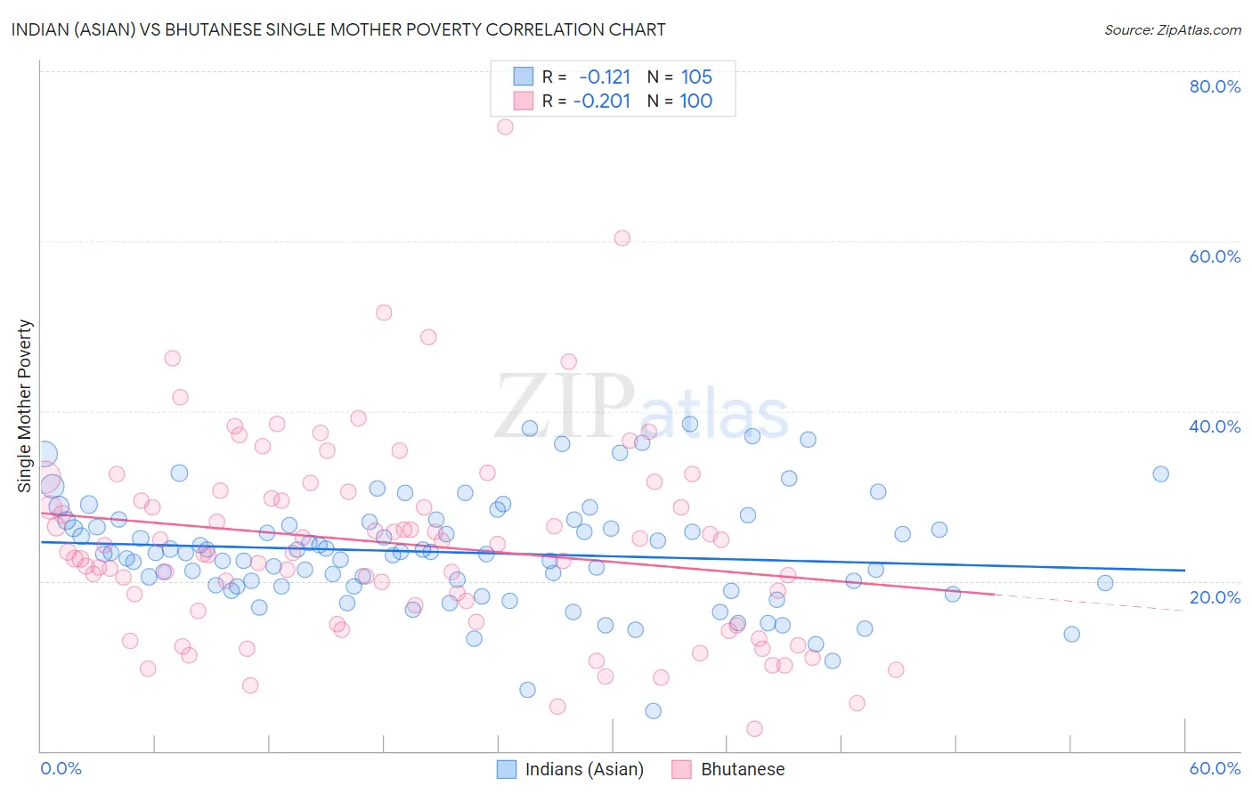 Indian (Asian) vs Bhutanese Single Mother Poverty