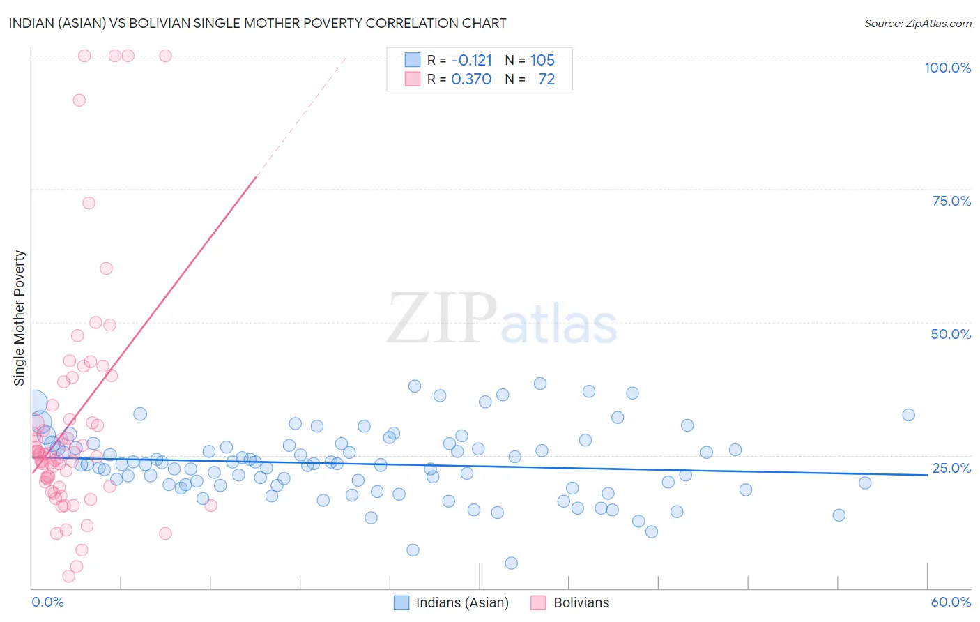 Indian (Asian) vs Bolivian Single Mother Poverty