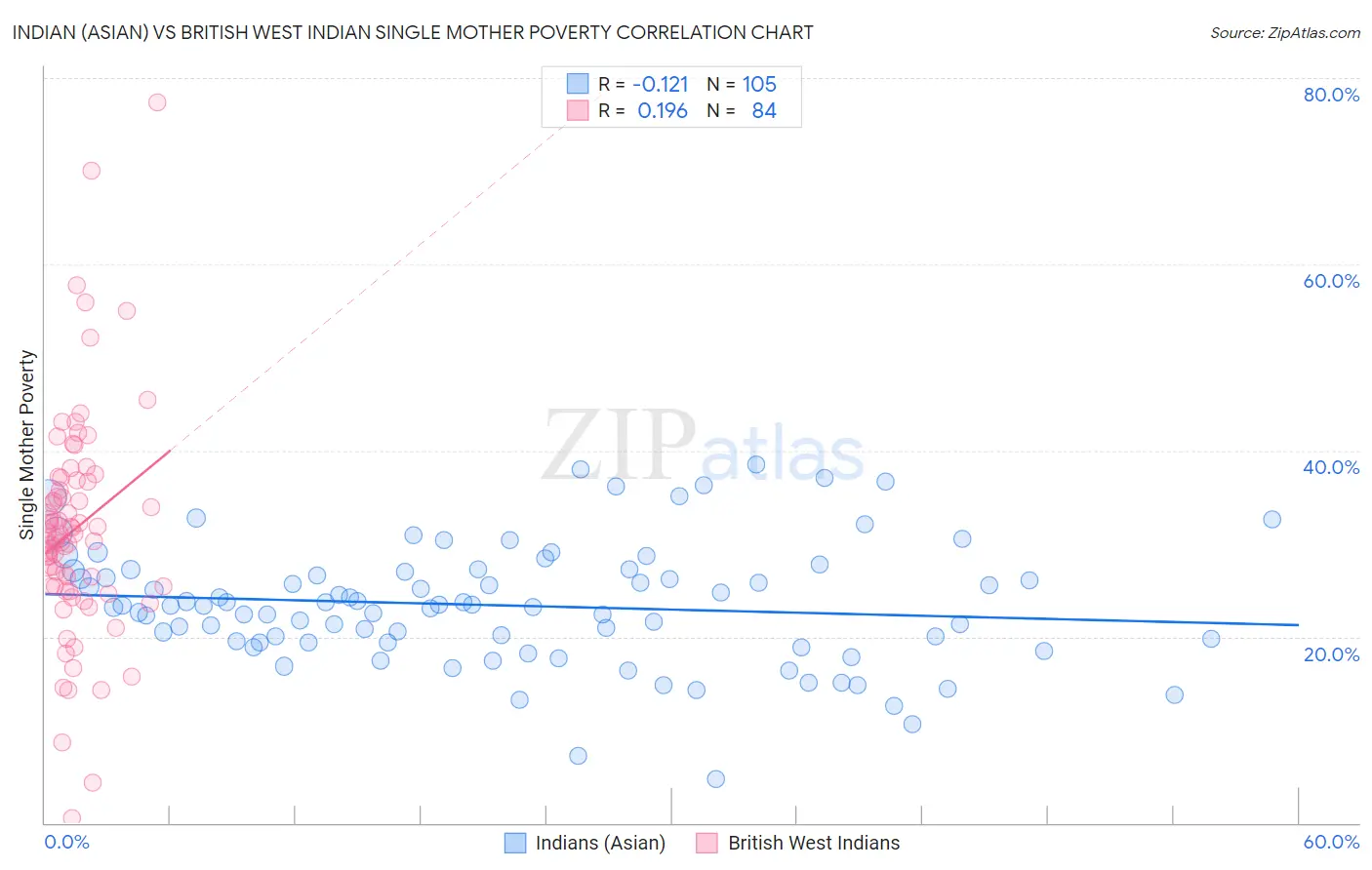 Indian (Asian) vs British West Indian Single Mother Poverty