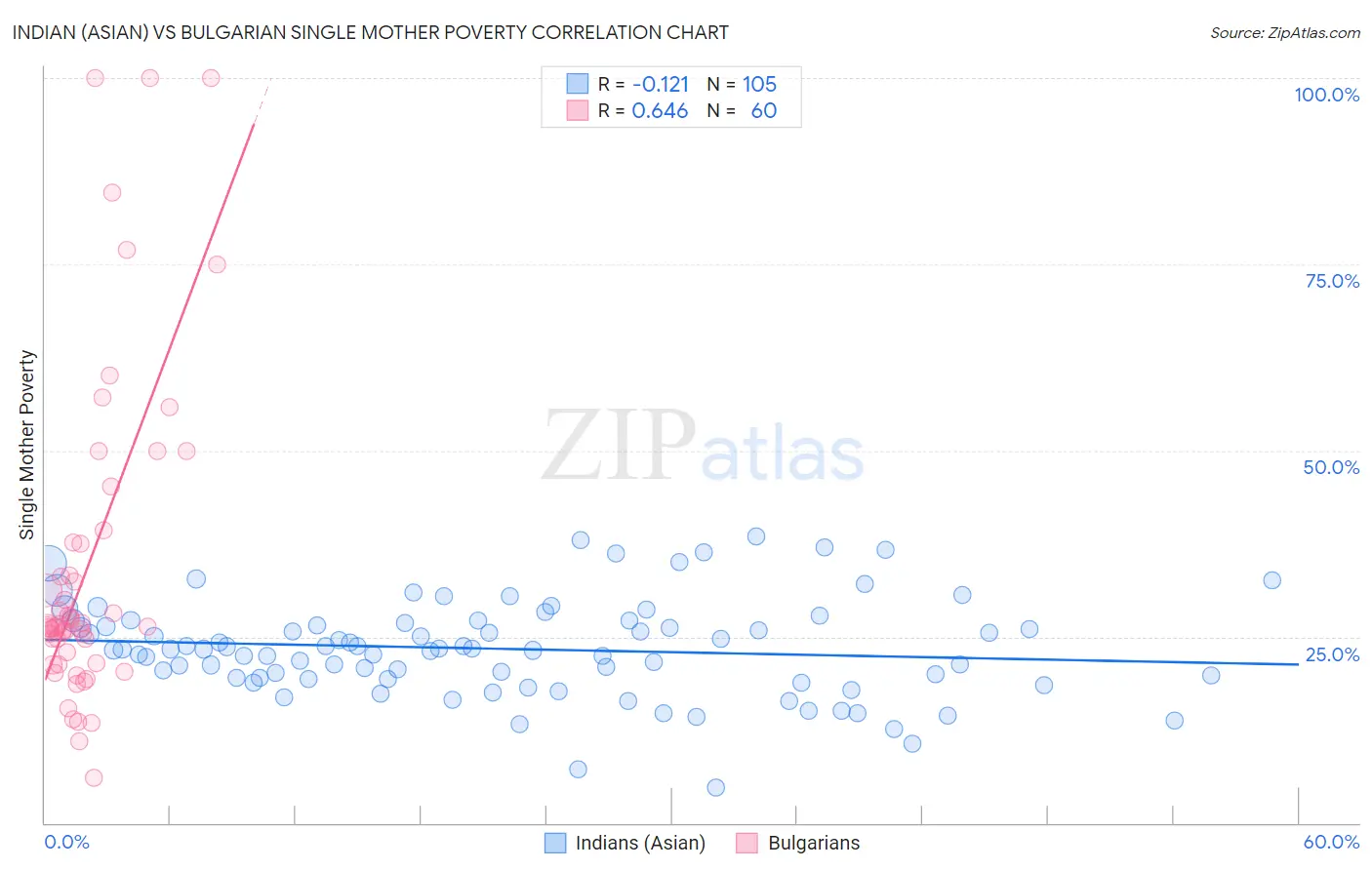 Indian (Asian) vs Bulgarian Single Mother Poverty