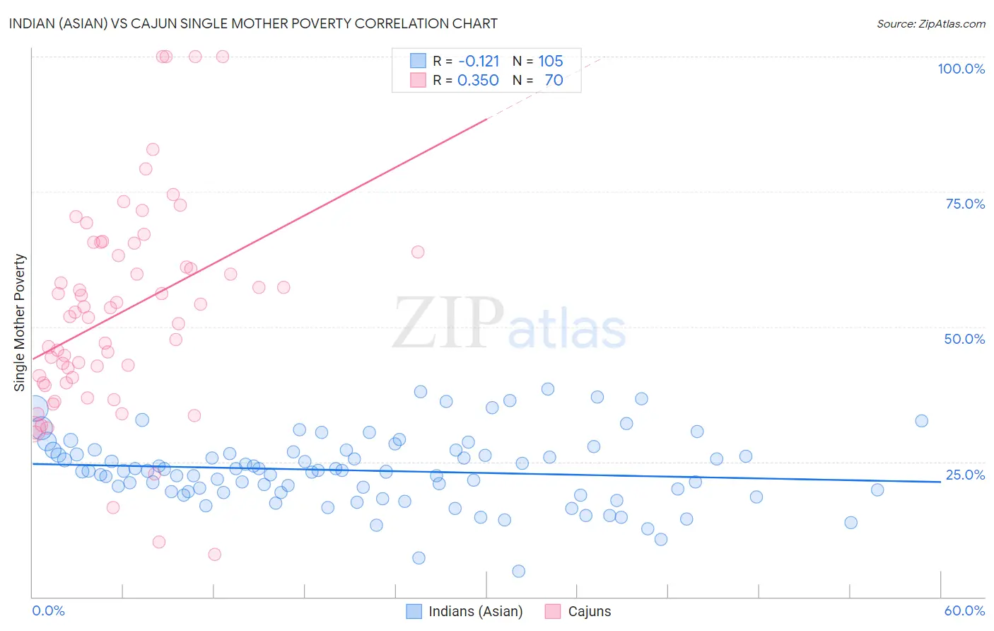 Indian (Asian) vs Cajun Single Mother Poverty