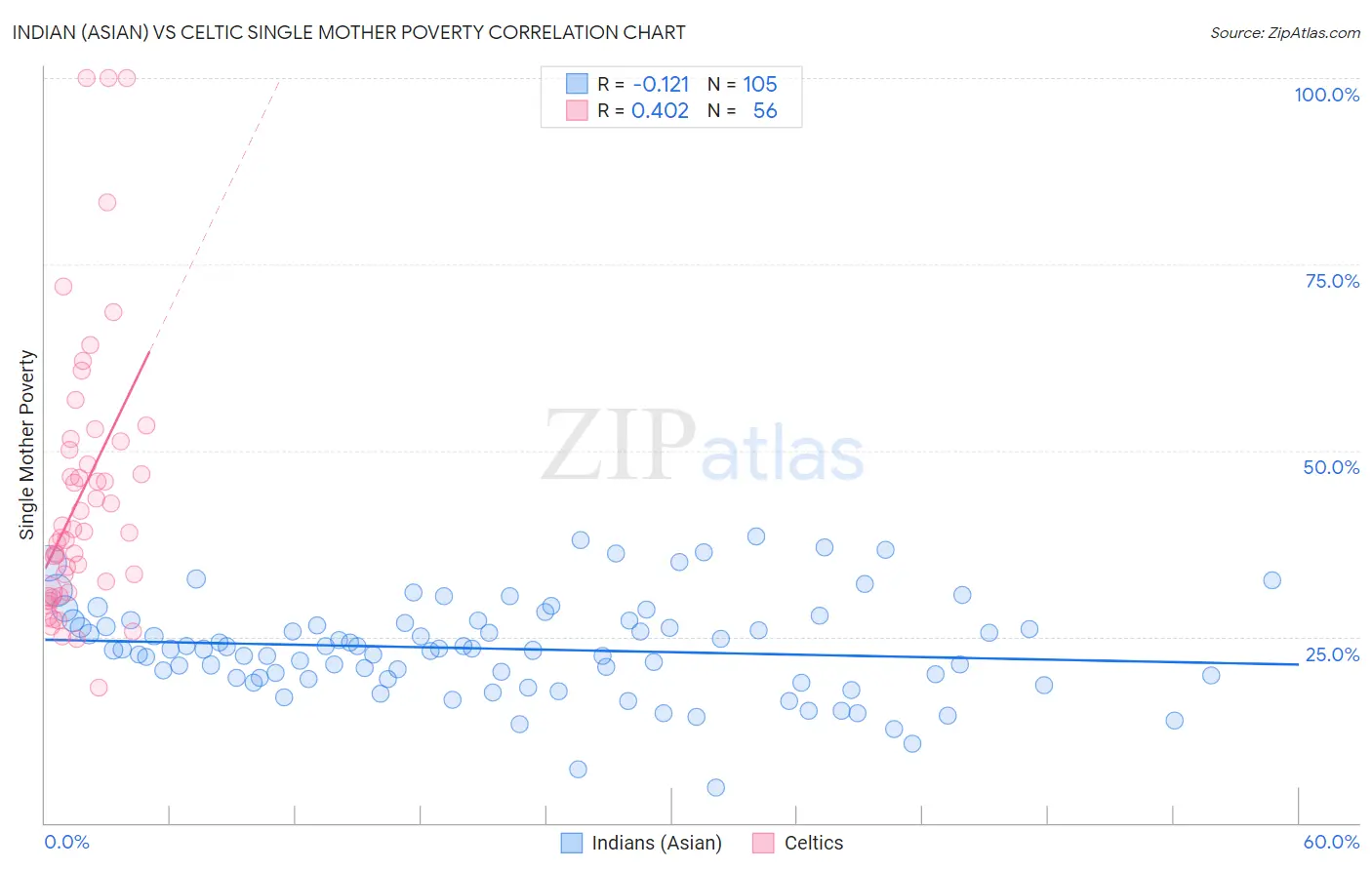 Indian (Asian) vs Celtic Single Mother Poverty