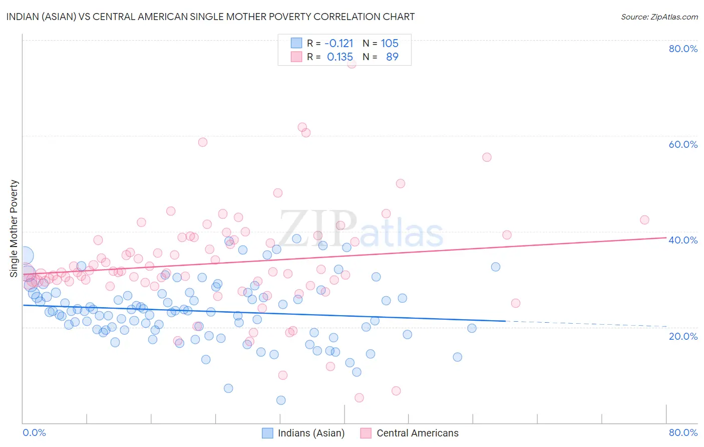 Indian (Asian) vs Central American Single Mother Poverty