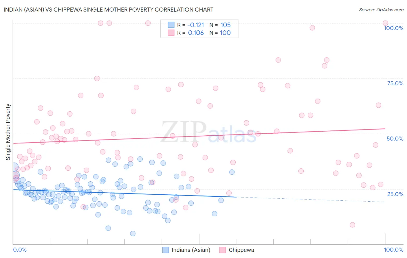 Indian (Asian) vs Chippewa Single Mother Poverty