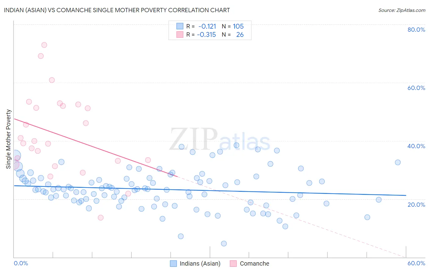 Indian (Asian) vs Comanche Single Mother Poverty