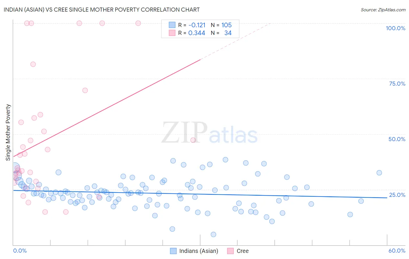 Indian (Asian) vs Cree Single Mother Poverty