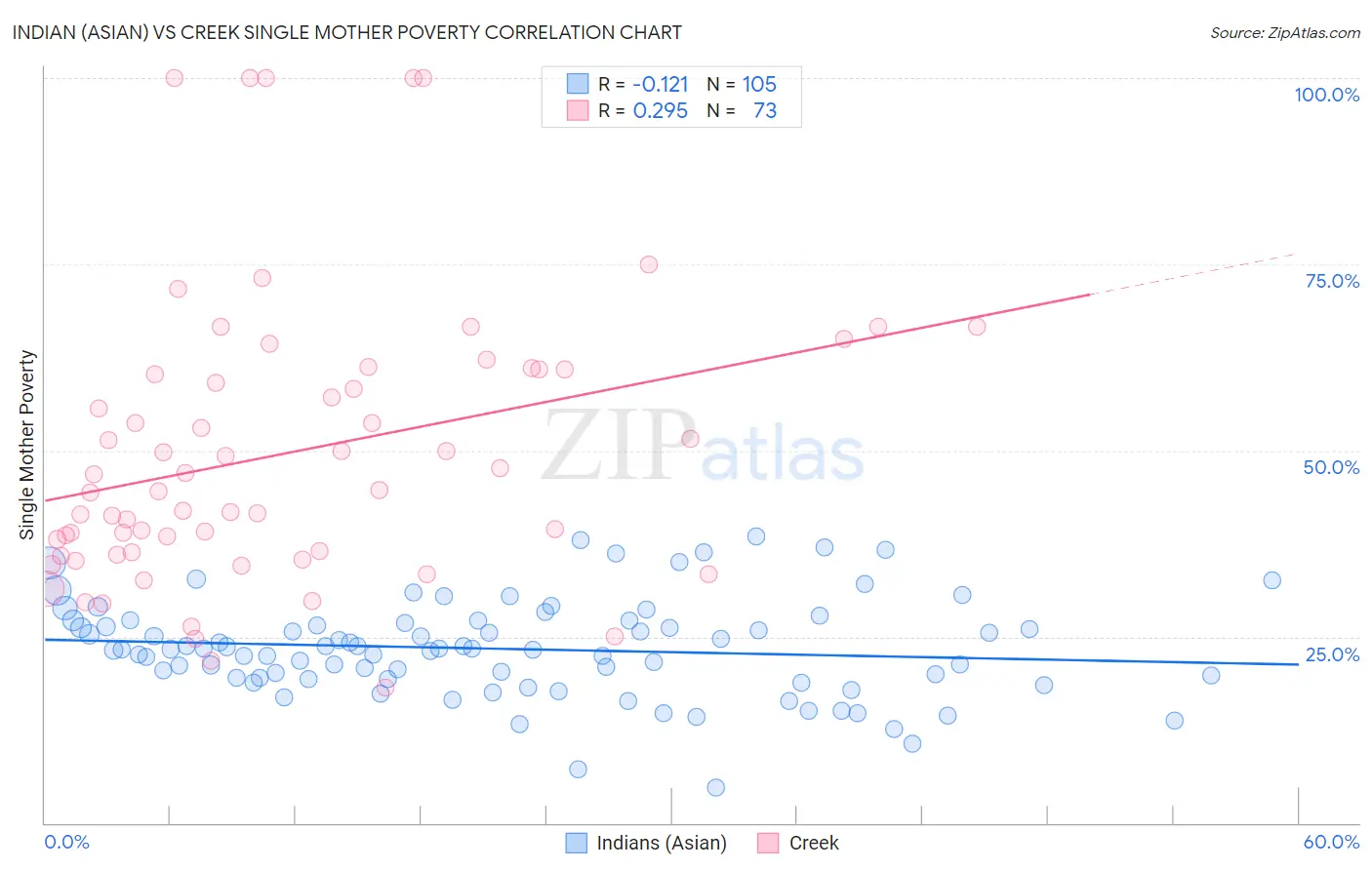 Indian (Asian) vs Creek Single Mother Poverty