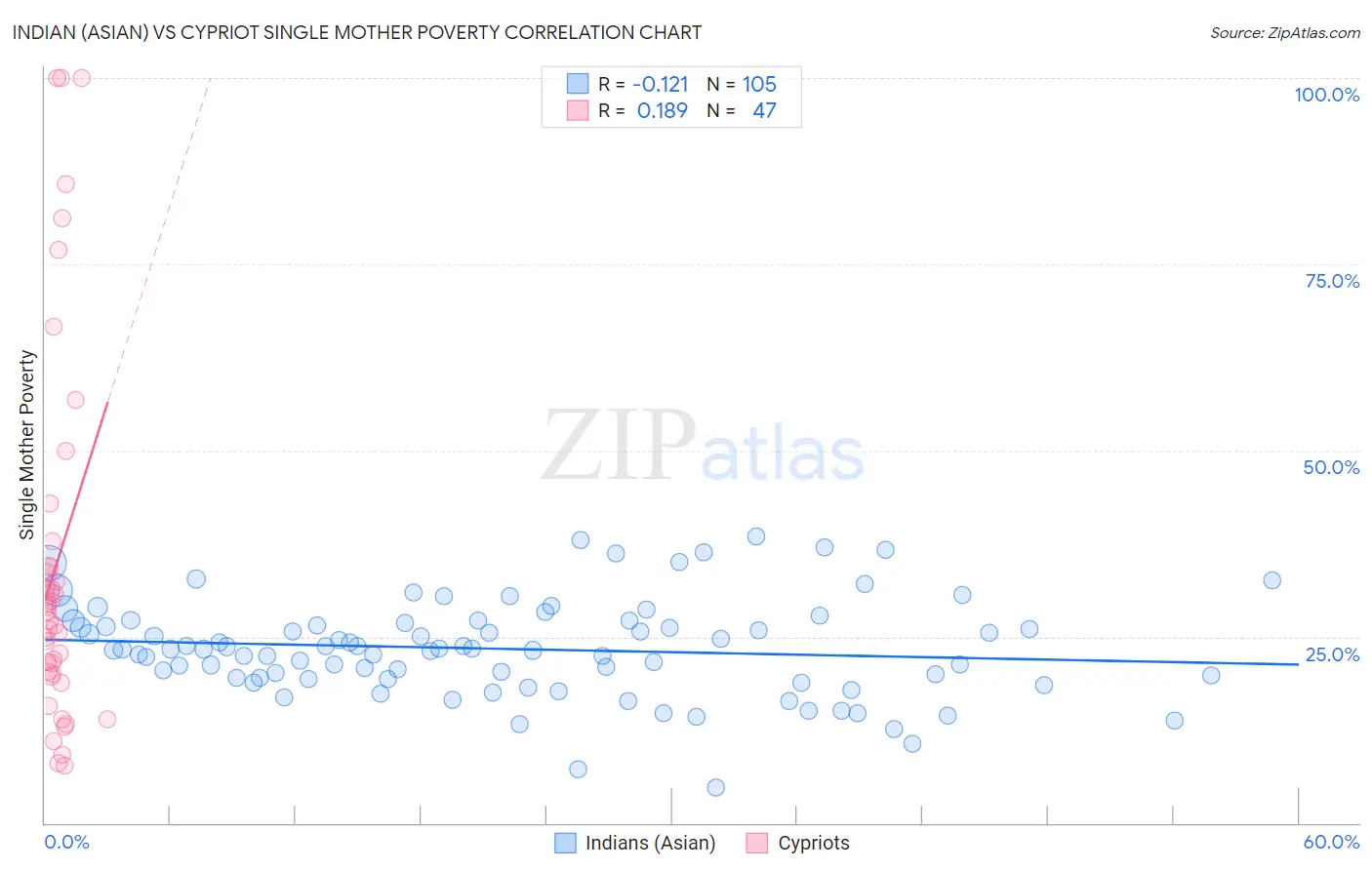 Indian (Asian) vs Cypriot Single Mother Poverty