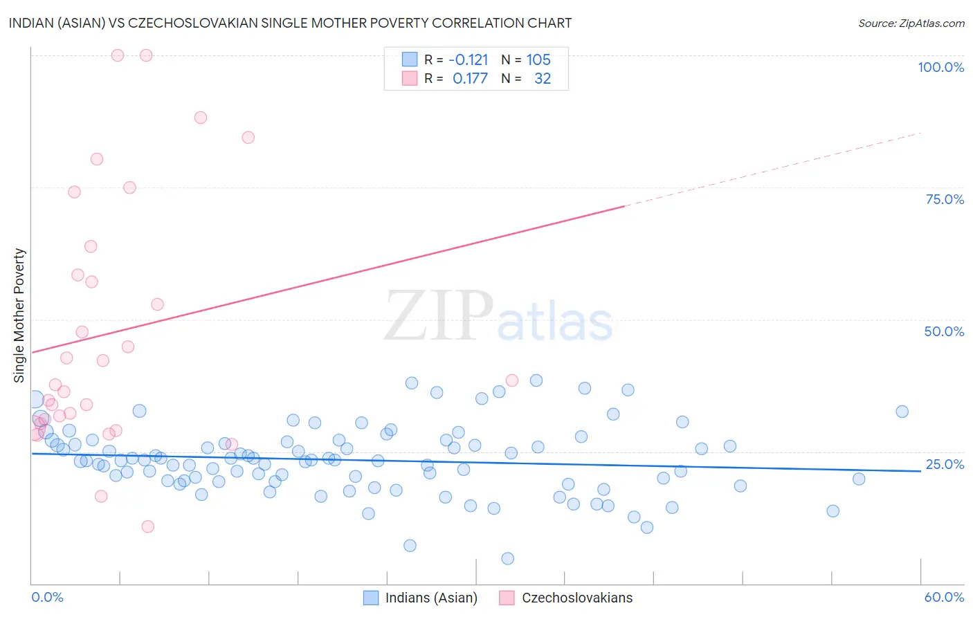 Indian (Asian) vs Czechoslovakian Single Mother Poverty