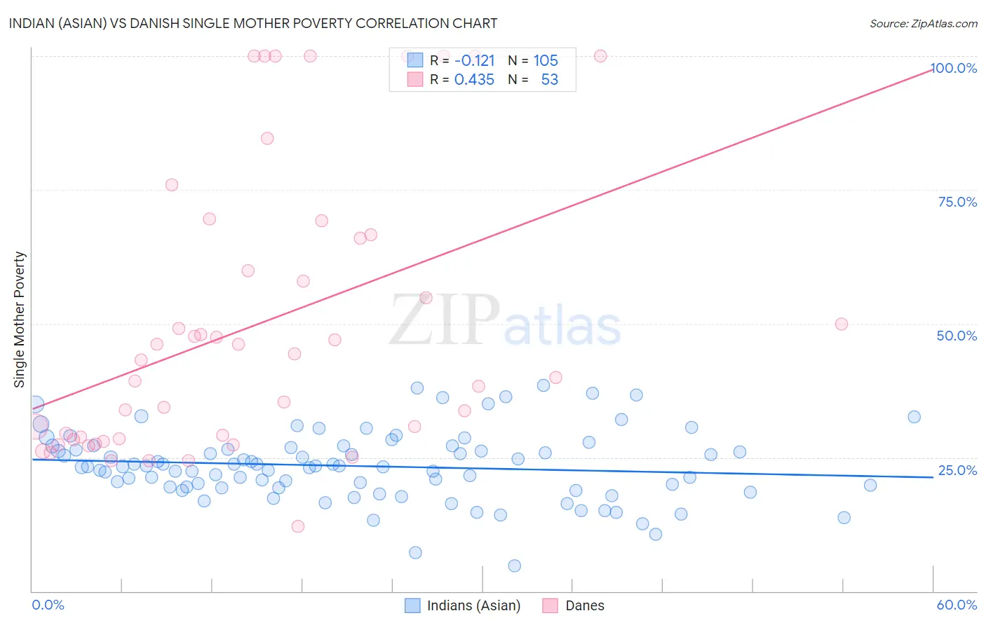 Indian (Asian) vs Danish Single Mother Poverty