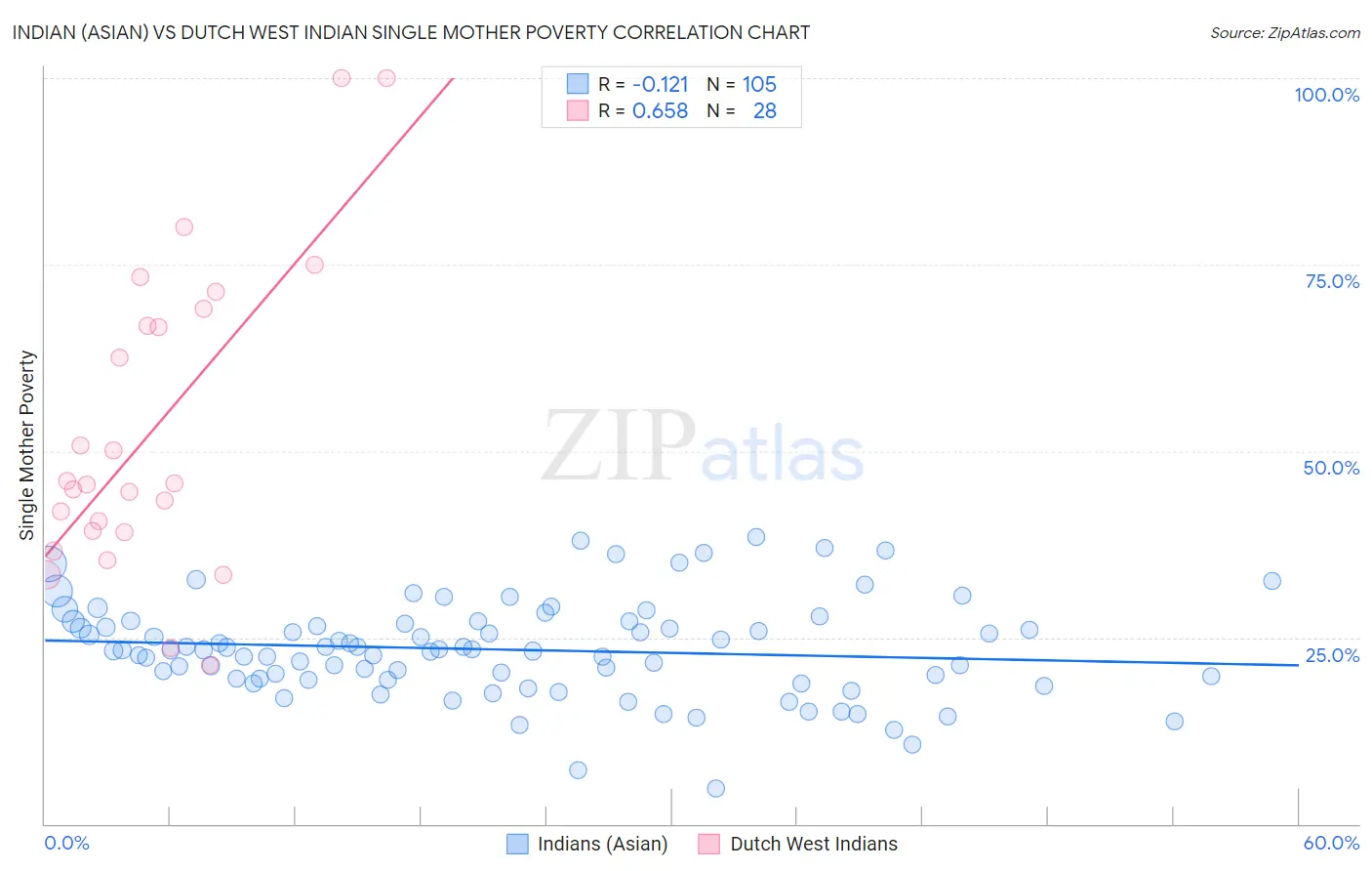 Indian (Asian) vs Dutch West Indian Single Mother Poverty