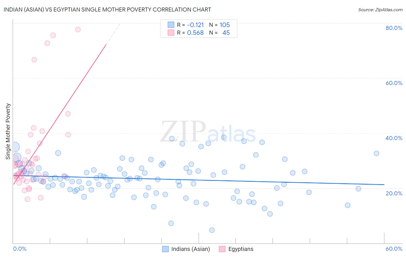 Indian (Asian) vs Egyptian Single Mother Poverty