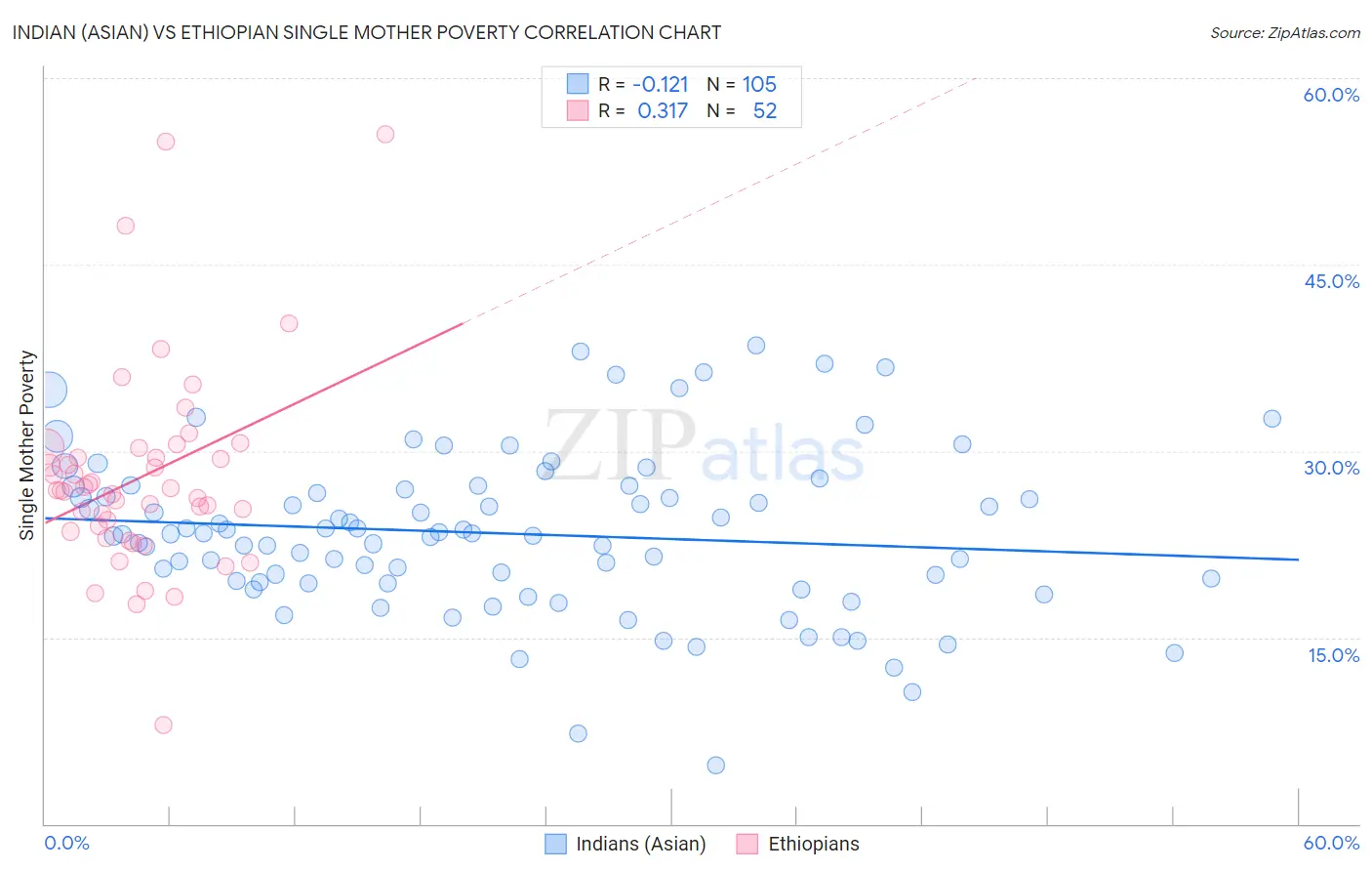 Indian (Asian) vs Ethiopian Single Mother Poverty