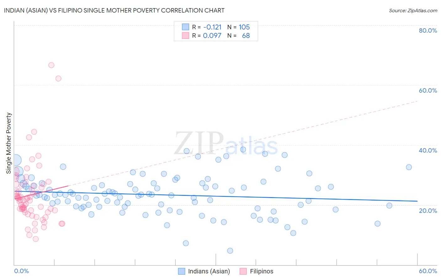 Indian (Asian) vs Filipino Single Mother Poverty