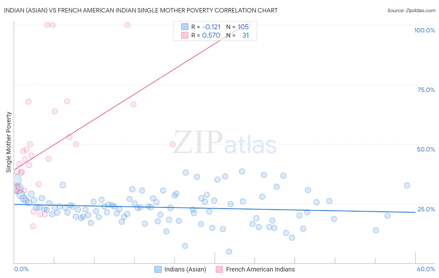 Indian (Asian) vs French American Indian Single Mother Poverty