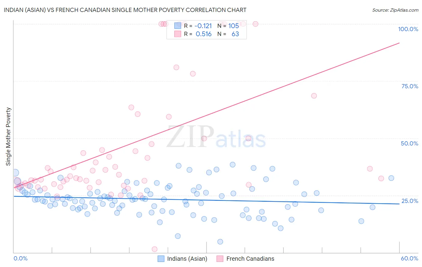 Indian (Asian) vs French Canadian Single Mother Poverty