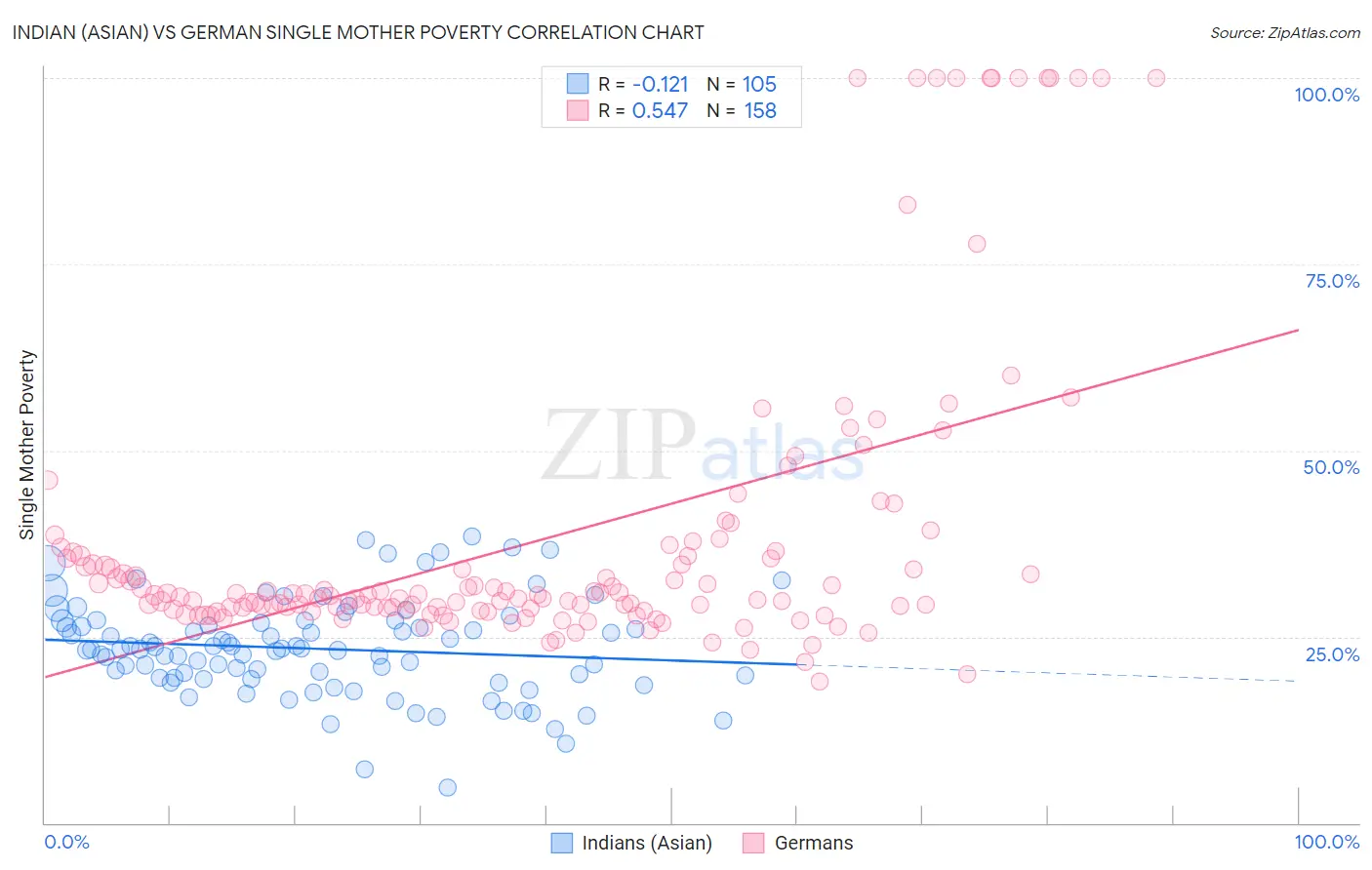 Indian (Asian) vs German Single Mother Poverty